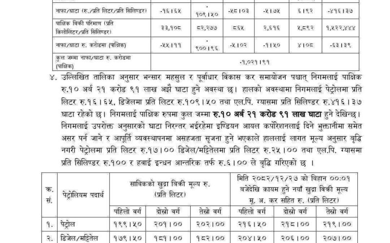 कर घट्दा पनि नघटेको मूल्य: राहतको भाषण, संरचनाको यथार्थ र पिसिएको नेपाल आयल निगम